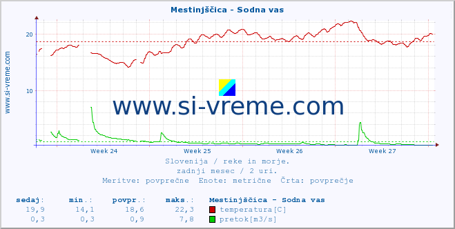 Slovenija : reke in morje. :: Mestinjščica - Sodna vas :: temperatura | pretok | višina :: zadnji mesec / 2 uri.