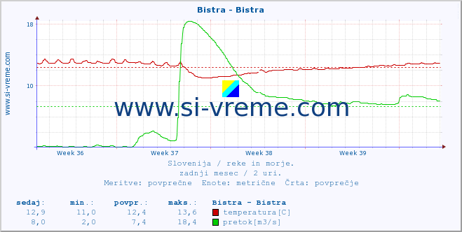 POVPREČJE :: Bistra - Bistra :: temperatura | pretok | višina :: zadnji mesec / 2 uri.