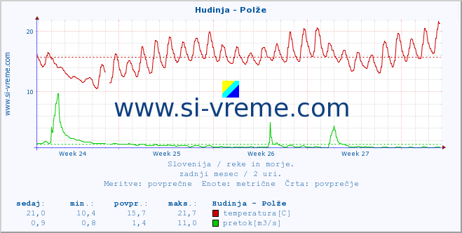 Slovenija : reke in morje. :: Hudinja - Polže :: temperatura | pretok | višina :: zadnji mesec / 2 uri.