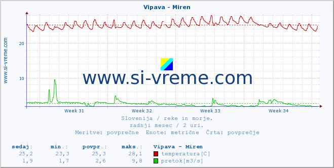 POVPREČJE :: Vipava - Miren :: temperatura | pretok | višina :: zadnji mesec / 2 uri.