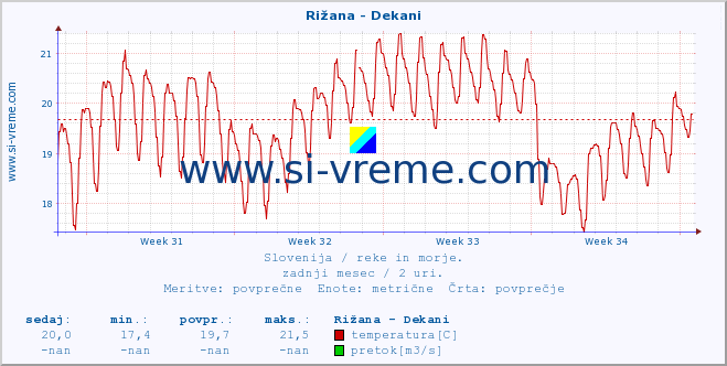 POVPREČJE :: Rižana - Dekani :: temperatura | pretok | višina :: zadnji mesec / 2 uri.