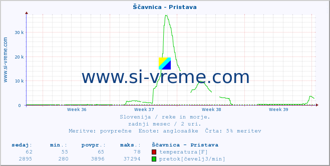 POVPREČJE :: Ščavnica - Pristava :: temperatura | pretok | višina :: zadnji mesec / 2 uri.