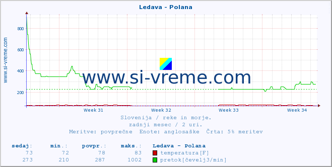 Slovenija : reke in morje. :: Ledava - Polana :: temperatura | pretok | višina :: zadnji mesec / 2 uri.