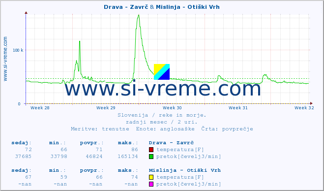 POVPREČJE :: Drava - Zavrč & Mislinja - Otiški Vrh :: temperatura | pretok | višina :: zadnji mesec / 2 uri.