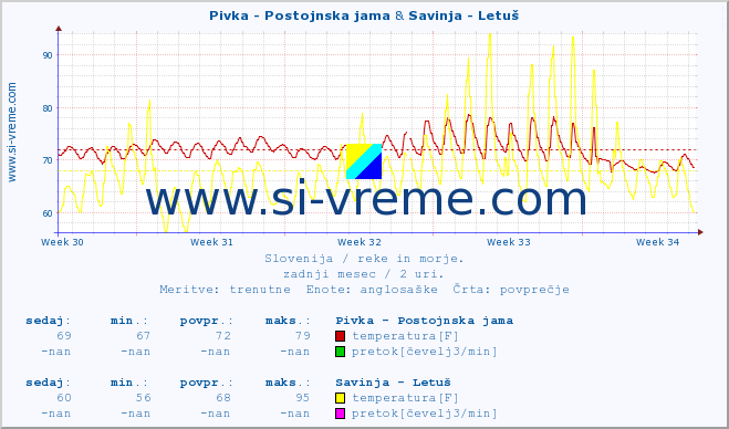 POVPREČJE :: Pivka - Postojnska jama & Savinja - Letuš :: temperatura | pretok | višina :: zadnji mesec / 2 uri.