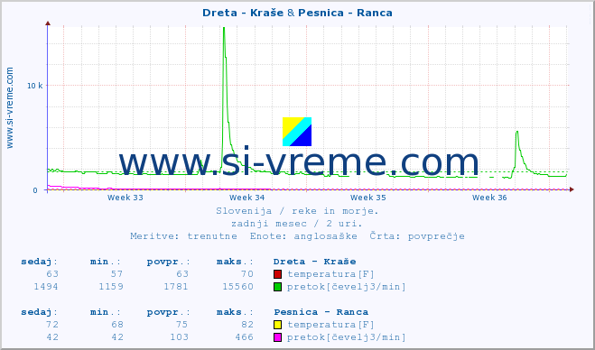 POVPREČJE :: Dreta - Kraše & Pesnica - Ranca :: temperatura | pretok | višina :: zadnji mesec / 2 uri.