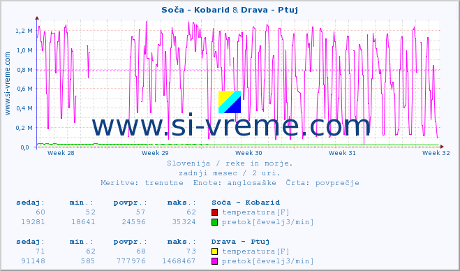 POVPREČJE :: Soča - Kobarid & Drava - Ptuj :: temperatura | pretok | višina :: zadnji mesec / 2 uri.