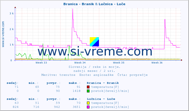 POVPREČJE :: Branica - Branik & Lučnica - Luče :: temperatura | pretok | višina :: zadnji mesec / 2 uri.