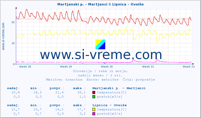 POVPREČJE :: Martjanski p. - Martjanci & Lipnica - Ovsiše :: temperatura | pretok | višina :: zadnji mesec / 2 uri.