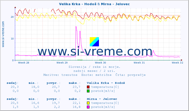 POVPREČJE :: Velika Krka - Hodoš & Mirna - Jelovec :: temperatura | pretok | višina :: zadnji mesec / 2 uri.