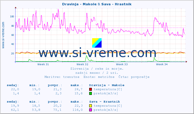 POVPREČJE :: Dravinja - Makole & Sava - Hrastnik :: temperatura | pretok | višina :: zadnji mesec / 2 uri.