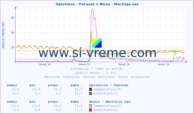 POVPREČJE :: Oplotnica - Perovec & Mirna - Martinja vas :: temperatura | pretok | višina :: zadnji mesec / 2 uri.