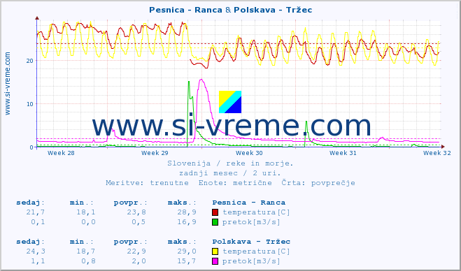 POVPREČJE :: Pesnica - Ranca & Polskava - Tržec :: temperatura | pretok | višina :: zadnji mesec / 2 uri.