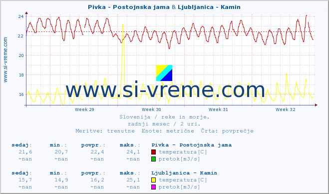 POVPREČJE :: Pivka - Postojnska jama & Ljubljanica - Kamin :: temperatura | pretok | višina :: zadnji mesec / 2 uri.