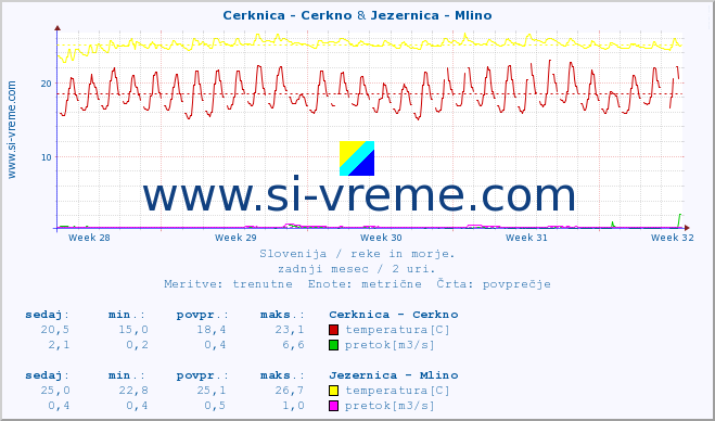 POVPREČJE :: Cerknica - Cerkno & Jezernica - Mlino :: temperatura | pretok | višina :: zadnji mesec / 2 uri.