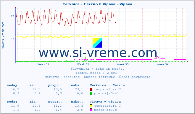 POVPREČJE :: Cerknica - Cerkno & Vipava - Vipava :: temperatura | pretok | višina :: zadnji mesec / 2 uri.