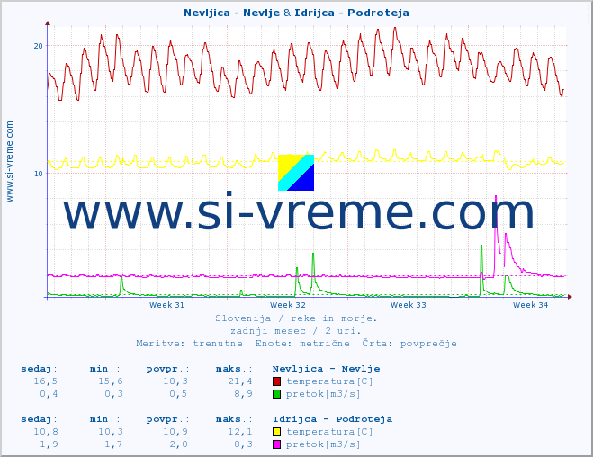 POVPREČJE :: Nevljica - Nevlje & Idrijca - Podroteja :: temperatura | pretok | višina :: zadnji mesec / 2 uri.