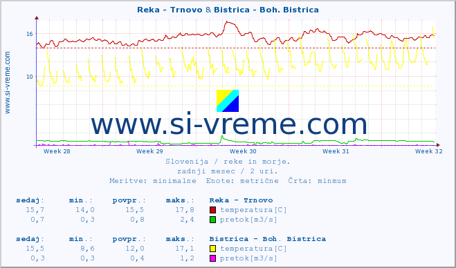 POVPREČJE :: Reka - Trnovo & Bistrica - Boh. Bistrica :: temperatura | pretok | višina :: zadnji mesec / 2 uri.