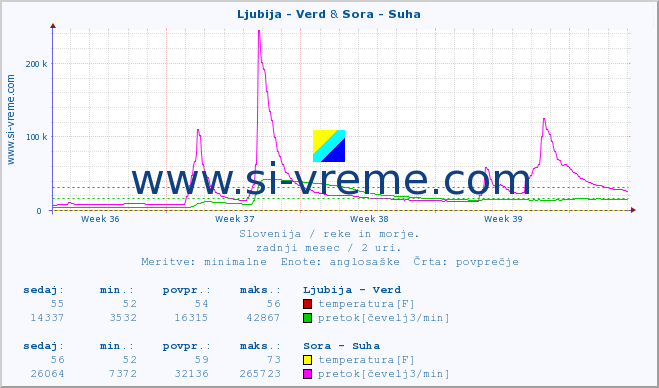 POVPREČJE :: Ljubija - Verd & Sora - Suha :: temperatura | pretok | višina :: zadnji mesec / 2 uri.