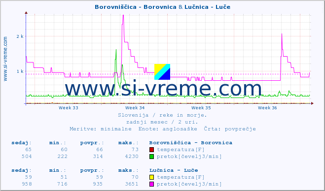 POVPREČJE :: Borovniščica - Borovnica & Lučnica - Luče :: temperatura | pretok | višina :: zadnji mesec / 2 uri.