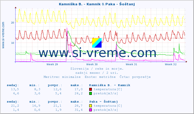 POVPREČJE :: Kamniška B. - Kamnik & Paka - Šoštanj :: temperatura | pretok | višina :: zadnji mesec / 2 uri.