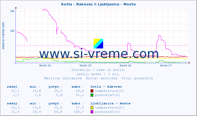 POVPREČJE :: Sotla - Rakovec & Ljubljanica - Moste :: temperatura | pretok | višina :: zadnji mesec / 2 uri.