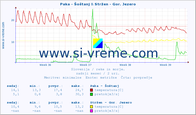 POVPREČJE :: Paka - Šoštanj & Stržen - Gor. Jezero :: temperatura | pretok | višina :: zadnji mesec / 2 uri.