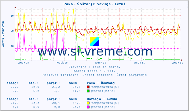 POVPREČJE :: Paka - Šoštanj & Savinja - Letuš :: temperatura | pretok | višina :: zadnji mesec / 2 uri.