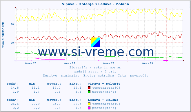 POVPREČJE :: Vipava - Dolenje & Ledava - Polana :: temperatura | pretok | višina :: zadnji mesec / 2 uri.