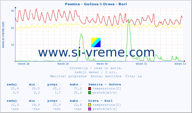 POVPREČJE :: Pesnica - Gočova & Drava - Borl :: temperatura | pretok | višina :: zadnji mesec / 2 uri.