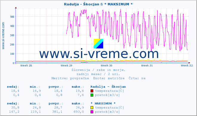 POVPREČJE :: Radulja - Škocjan & * MAKSIMUM * :: temperatura | pretok | višina :: zadnji mesec / 2 uri.