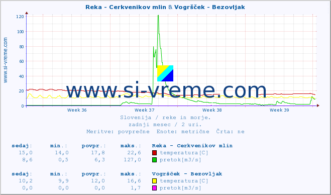 POVPREČJE :: Reka - Cerkvenikov mlin & Vogršček - Bezovljak :: temperatura | pretok | višina :: zadnji mesec / 2 uri.