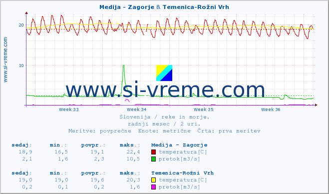 POVPREČJE :: Medija - Zagorje & Temenica-Rožni Vrh :: temperatura | pretok | višina :: zadnji mesec / 2 uri.