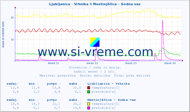 POVPREČJE :: Ljubljanica - Vrhnika & Mestinjščica - Sodna vas :: temperatura | pretok | višina :: zadnji mesec / 2 uri.