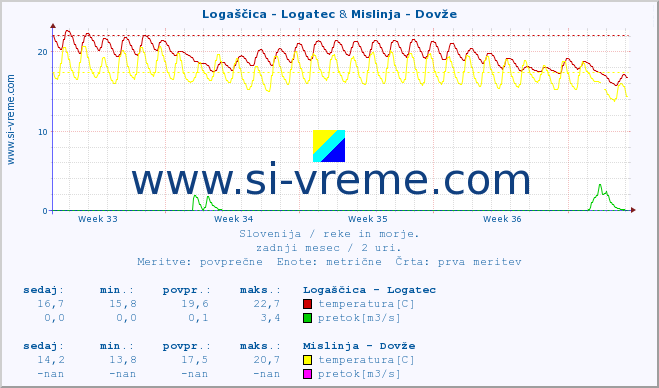 POVPREČJE :: Logaščica - Logatec & Mislinja - Dovže :: temperatura | pretok | višina :: zadnji mesec / 2 uri.