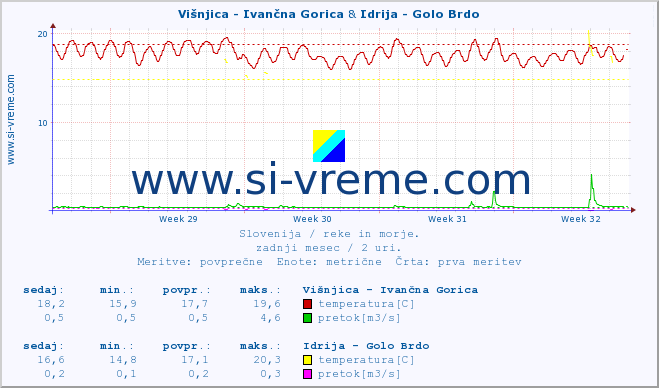 POVPREČJE :: Višnjica - Ivančna Gorica & Idrija - Golo Brdo :: temperatura | pretok | višina :: zadnji mesec / 2 uri.