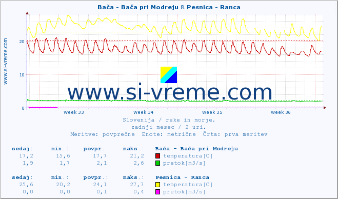 POVPREČJE :: Bača - Bača pri Modreju & Pesnica - Ranca :: temperatura | pretok | višina :: zadnji mesec / 2 uri.