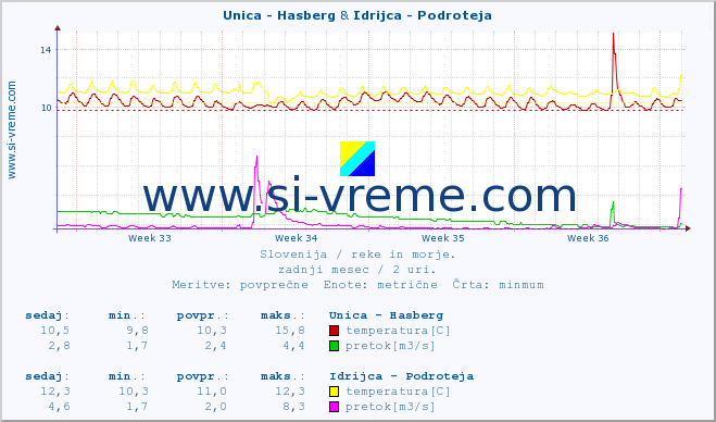 POVPREČJE :: Unica - Hasberg & Idrijca - Podroteja :: temperatura | pretok | višina :: zadnji mesec / 2 uri.