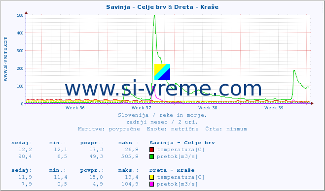 POVPREČJE :: Savinja - Celje brv & Dreta - Kraše :: temperatura | pretok | višina :: zadnji mesec / 2 uri.