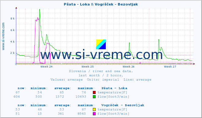  :: Pšata - Loka & Vogršček - Bezovljak :: temperature | flow | height :: last month / 2 hours.