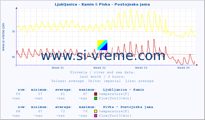  :: Ljubljanica - Kamin & Pivka - Postojnska jama :: temperature | flow | height :: last month / 2 hours.