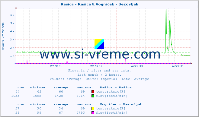  :: Rašica - Rašica & Vogršček - Bezovljak :: temperature | flow | height :: last month / 2 hours.