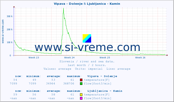  :: Vipava - Dolenje & Ljubljanica - Kamin :: temperature | flow | height :: last month / 2 hours.