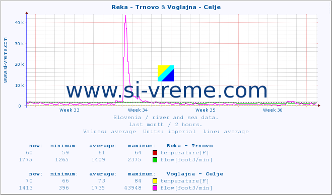  :: Reka - Trnovo & Voglajna - Celje :: temperature | flow | height :: last month / 2 hours.