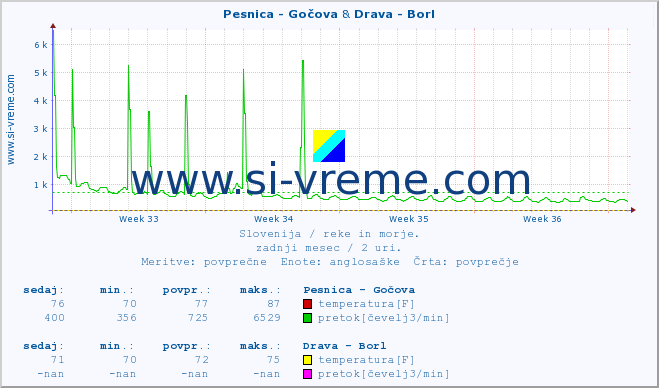 POVPREČJE :: Pesnica - Gočova & Drava - Borl :: temperatura | pretok | višina :: zadnji mesec / 2 uri.