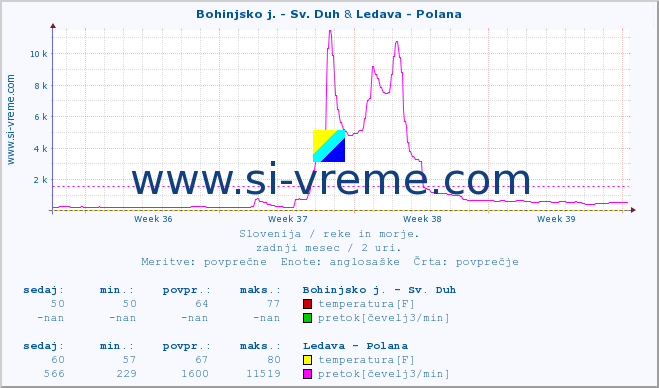 POVPREČJE :: Bohinjsko j. - Sv. Duh & Ledava - Polana :: temperatura | pretok | višina :: zadnji mesec / 2 uri.