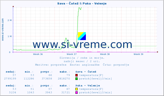 POVPREČJE :: Sava - Čatež & Paka - Velenje :: temperatura | pretok | višina :: zadnji mesec / 2 uri.