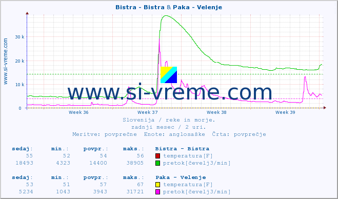 POVPREČJE :: Bistra - Bistra & Paka - Velenje :: temperatura | pretok | višina :: zadnji mesec / 2 uri.