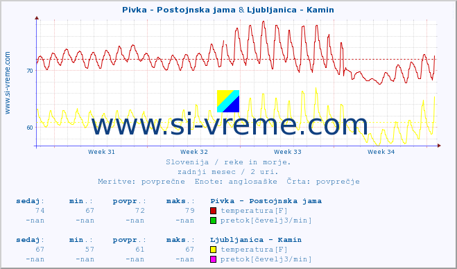 POVPREČJE :: Pivka - Postojnska jama & Ljubljanica - Kamin :: temperatura | pretok | višina :: zadnji mesec / 2 uri.