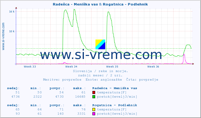 POVPREČJE :: Radešca - Meniška vas & Rogatnica - Podlehnik :: temperatura | pretok | višina :: zadnji mesec / 2 uri.